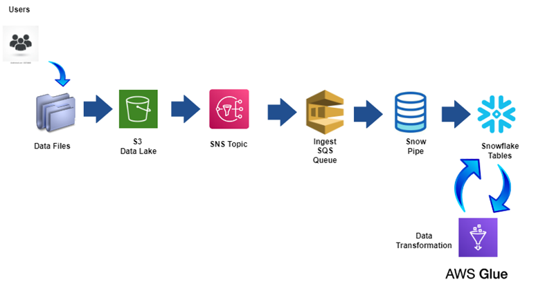 Building a Simulated Data Pipeline with Snowflake and AWS 1