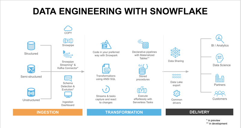 Building a Simulated Data Pipeline with Snowflake and AWS 2