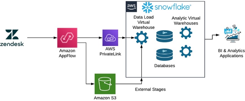 Building a Simulated Data Pipeline with Snowflake and AWS 3